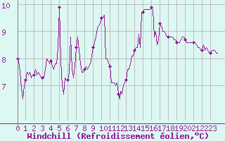 Courbe du refroidissement olien pour Saint-Nazaire-d
