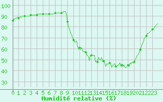 Courbe de l'humidit relative pour Mouilleron-le-Captif (85)