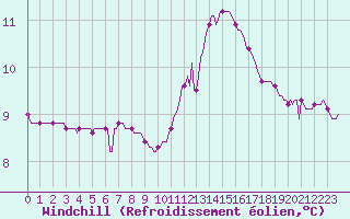 Courbe du refroidissement olien pour Vendme (41)