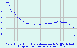 Courbe de tempratures pour Bulson (08)