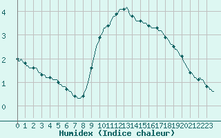 Courbe de l'humidex pour Gros-Rderching (57)