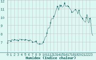 Courbe de l'humidex pour Cabestany (66)