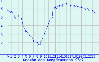 Courbe de tempratures pour Aytr-Plage (17)
