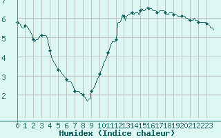 Courbe de l'humidex pour Aytr-Plage (17)