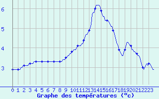 Courbe de tempratures pour Douzy (08)