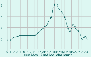 Courbe de l'humidex pour Douzy (08)