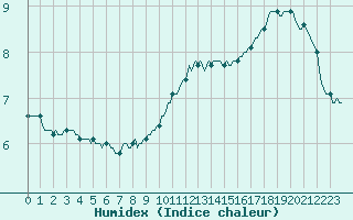 Courbe de l'humidex pour Saint-Just-le-Martel (87)