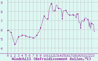 Courbe du refroidissement olien pour Fameck (57)