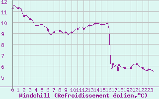 Courbe du refroidissement olien pour Anse (69)