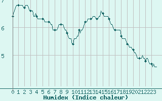 Courbe de l'humidex pour Quimperl (29)