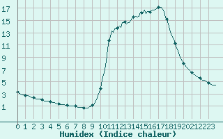 Courbe de l'humidex pour Auffargis (78)