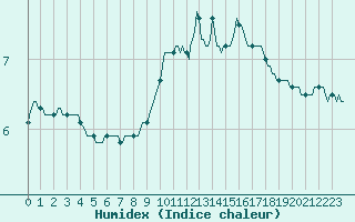 Courbe de l'humidex pour Saint-Haon (43)