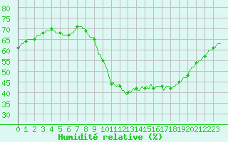 Courbe de l'humidit relative pour Le Luc (83)