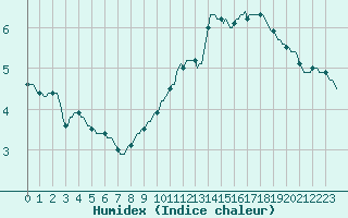 Courbe de l'humidex pour Horrues (Be)