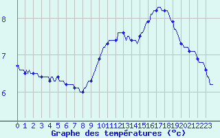 Courbe de tempratures pour Herbault (41)