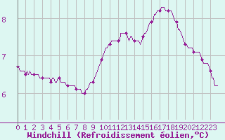 Courbe du refroidissement olien pour Herbault (41)