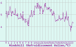 Courbe du refroidissement olien pour Lasfaillades (81)