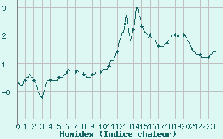 Courbe de l'humidex pour Recht (Be)