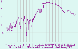 Courbe du refroidissement olien pour Lobbes (Be)
