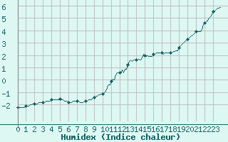 Courbe de l'humidex pour Castres-Nord (81)