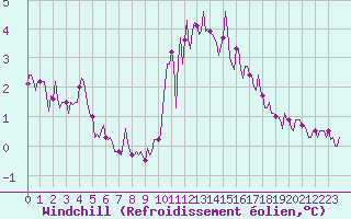 Courbe du refroidissement olien pour Forceville (80)