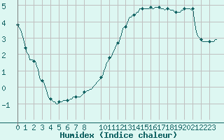 Courbe de l'humidex pour Saint-Yrieix-le-Djalat (19)