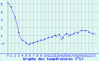 Courbe de tempratures pour Rosis (34)