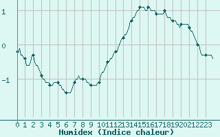 Courbe de l'humidex pour Courcelles (Be)