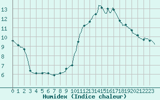 Courbe de l'humidex pour Saint-Paul-lez-Durance (13)