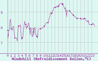 Courbe du refroidissement olien pour Cernay-la-Ville (78)