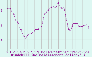 Courbe du refroidissement olien pour Coulommes-et-Marqueny (08)