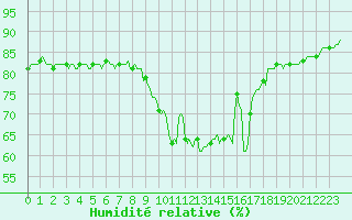 Courbe de l'humidit relative pour Sallanches (74)