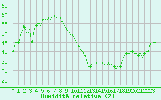 Courbe de l'humidit relative pour Bourg-Saint-Andol (07)