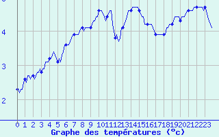 Courbe de tempratures pour Brion (38)