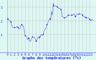 Courbe de tempratures pour Moyen (Be)