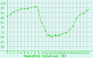 Courbe de l'humidit relative pour Herserange (54)