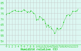 Courbe de l'humidit relative pour Triel-sur-Seine (78)