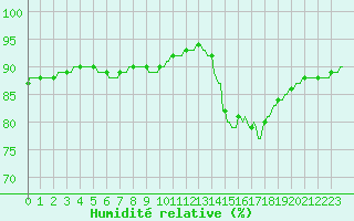 Courbe de l'humidit relative pour Les Pennes-Mirabeau (13)