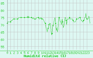 Courbe de l'humidit relative pour Bard (42)