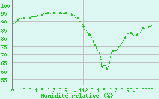 Courbe de l'humidit relative pour Charmant (16)