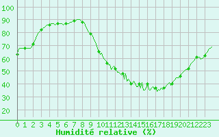 Courbe de l'humidit relative pour Chailles (41)