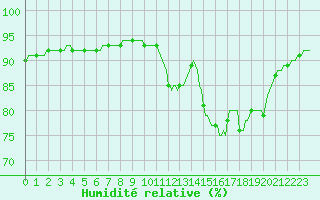 Courbe de l'humidit relative pour Saint-Georges-d'Oleron (17)