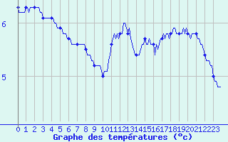 Courbe de tempratures pour Forceville (80)