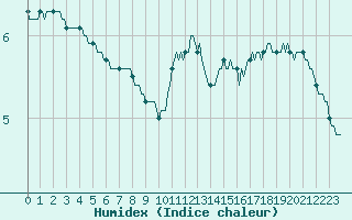 Courbe de l'humidex pour Forceville (80)
