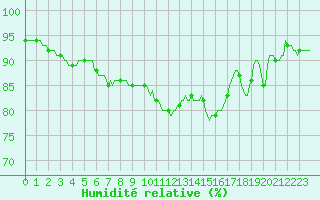 Courbe de l'humidit relative pour Aizenay (85)