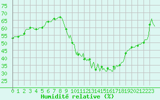 Courbe de l'humidit relative pour Saint-Just-le-Martel (87)