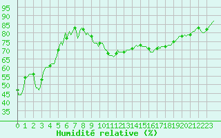 Courbe de l'humidit relative pour Clermont-l'Hrault (34)