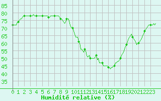 Courbe de l'humidit relative pour Gros-Rderching (57)