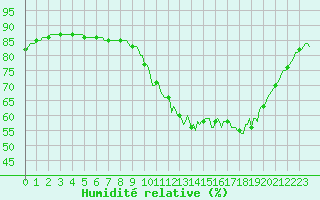 Courbe de l'humidit relative pour Le Mesnil-Esnard (76)