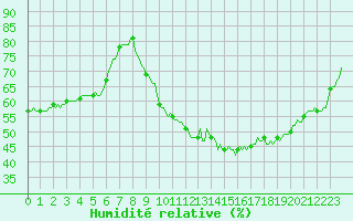 Courbe de l'humidit relative pour Anse (69)